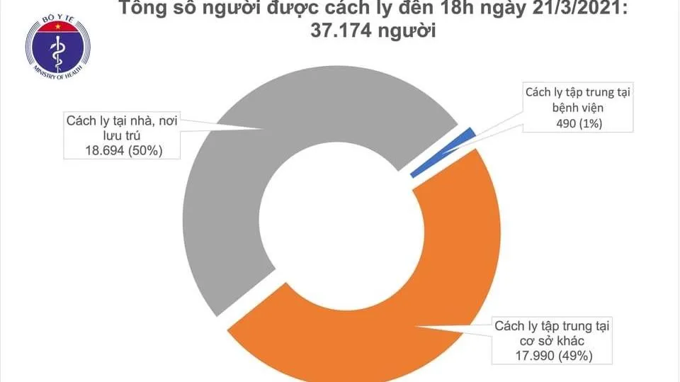 Chiều 21/3, không có ca mắc mới COVID-19 trong cộng đồng