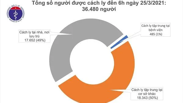 Sáng 25/3: Không có ca mắc mới COVID-19, có thêm 1.906 người được tiêm chủng vắc-xin