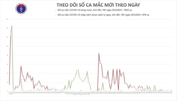 Chiều 25/3/2021: 1 ca mắc mới COVID-19 là ca nhập cảnh