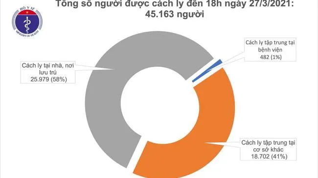 Cập nhật dịch Covid-19 chiều 27/3: Tiếp tục không có ca nhiễm mới