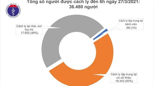 Cập nhật dịch Covid-19 sáng 27/3: Không có ca mắc mới