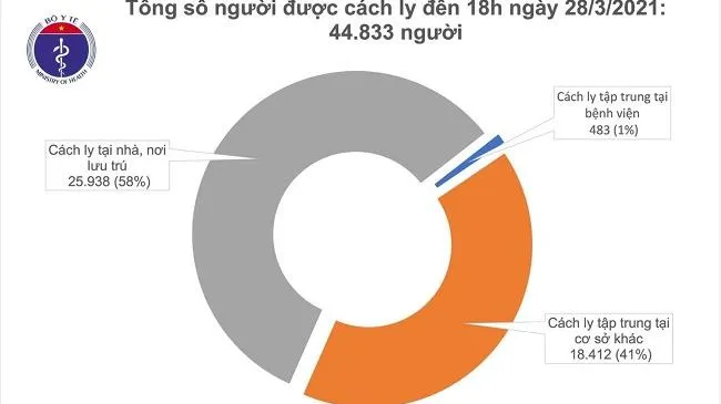 Tối 28/3: Một ca mắc mới COVID-19 là ca nhập cảnh được cách ly ngay tại Kiên Giang