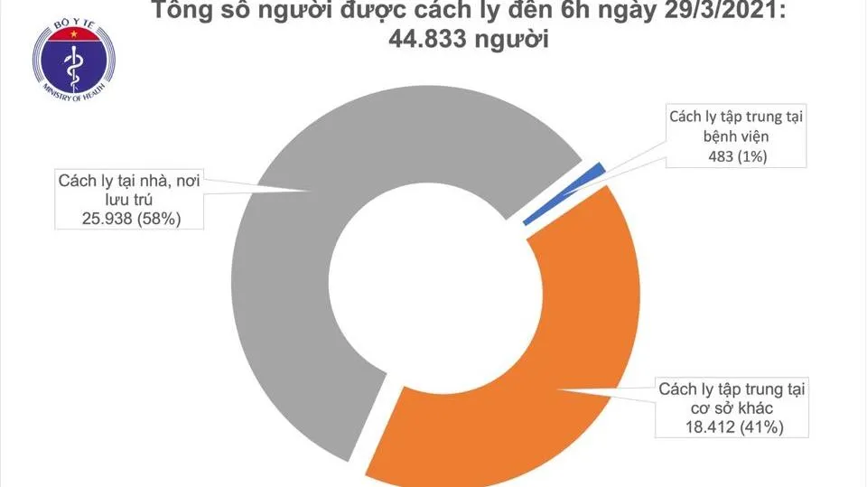 Sáng 29/3: Việt Nam 0 ca mắc COVID-19 mới, hơn 45.000 người được tiêm chủng