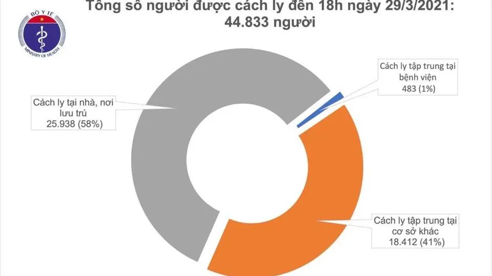 Tối 29/3: Thêm 3 ca mắc mới COVID-19, cách ly khi nhập cảnh ở Tây Ninh và TP.HCM