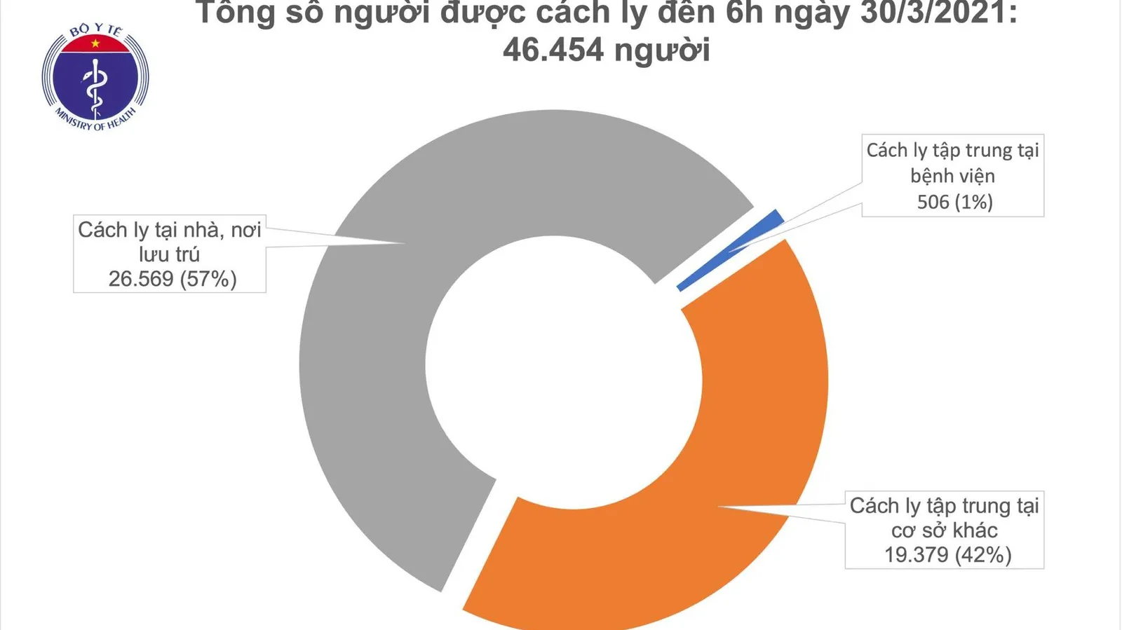 Sáng 30/3: Việt Nam 0 ca mắc mới Covid-19, đã chữa khỏi 2.308/2.594 bệnh nhân