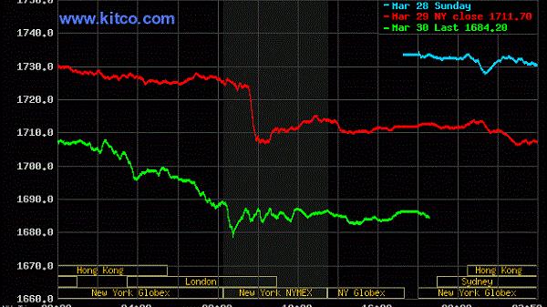 Giá vàng hôm nay 31/3/2021: Rơi nhanh, rời mốc 1.700 USD/ounce