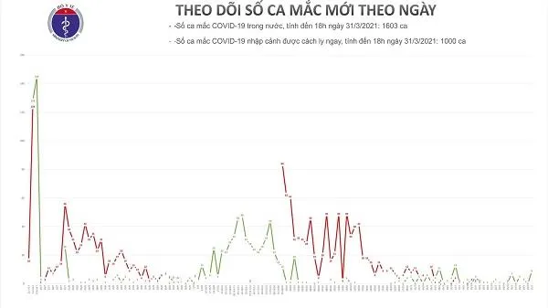 Chiều 31/3: 9 ca mắc mới COVID-19 ở Đà Nẵng, Tây Ninh, Cà Mau