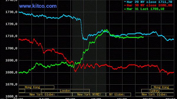 Giá vàng hôm nay 1/4/2021: Phục hồi, trở lại ngưỡng 1.700 USD/ounce