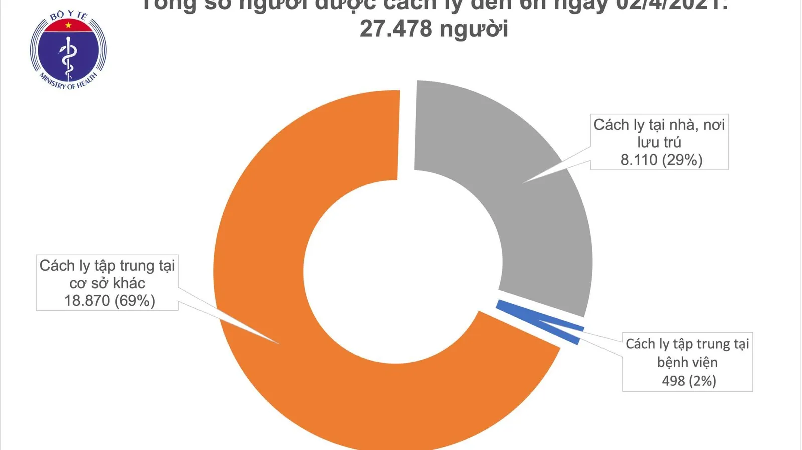 Sáng 2/4, không ghi nhận ca mắc mới COVID-19; hơn 27 ngàn người đang được cách ly