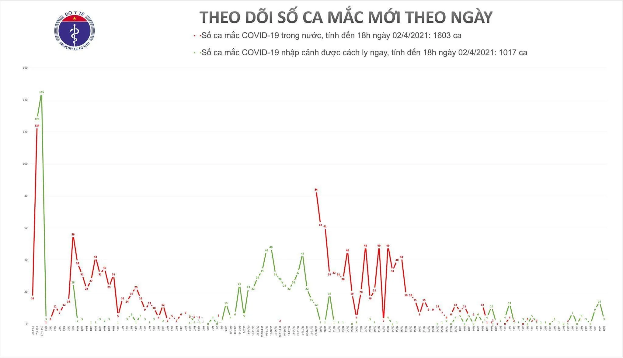 Cập nhật Covid-19 chiều 2/4: Thêm 3 ca mắc mới Covid-19