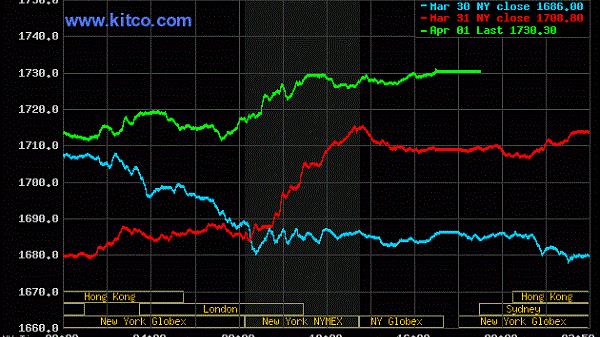 Giá vàng hôm nay 2/4/2021: Tăng thêm, trên mức 1.700 USD/ounce