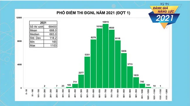 Hơn 1.800 thí sinh đạt trên 900 điểm trong kỳ thi Đánh giá năng lực đợt 1