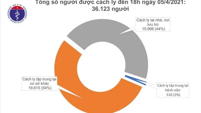 Cập nhật dịch Covid-19 chiều 5/4: Thêm 6 ca nhiễm, là người được cách ly ngay khi nhập cảnh