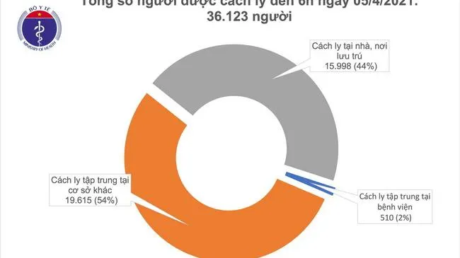 Cập nhật dịch Covid-19 sáng 5/4: Không có ca nhiễm mới