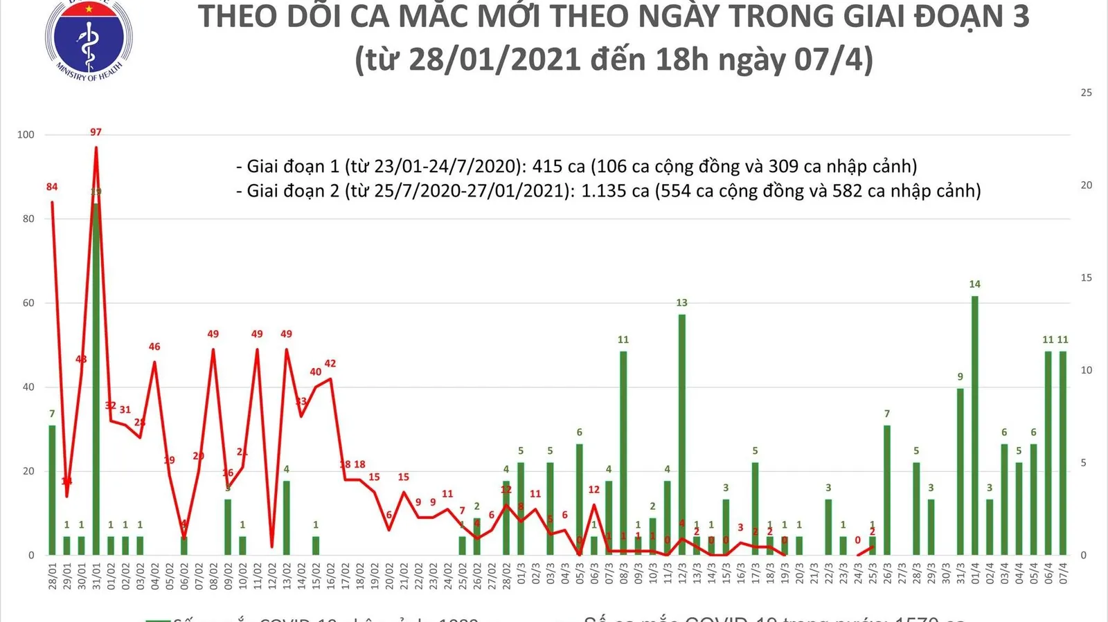 Chiều 7/4: Việt Nam có thêm 11 ca mắc Covid-19 nhập cảnh tại 5 tỉnh, thành