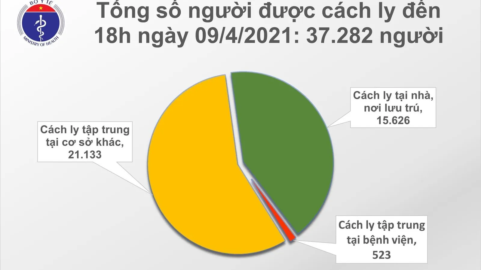 Chiều 9/4, 14 ca mắc mới COVID-19 đều là các ca nhập cảnh được cách ly ngay