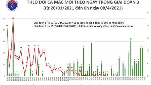 Sáng 8/4/2021: Thêm 1.198 người được tiêm chủng vắc-xin COVID-19