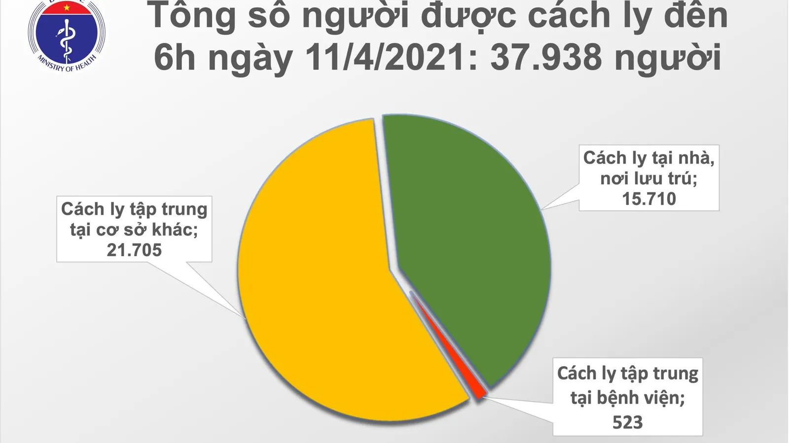 Sáng 11/4/2021: Không có ca mắc mới COVID-19, gần 58.300 người Việt Nam đã tiêm vắc xin