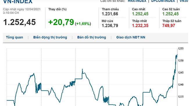 Thị trường chứng khoán 12/4/2021: VN-Index tăng vọt vượt mốc 1.250 điểm