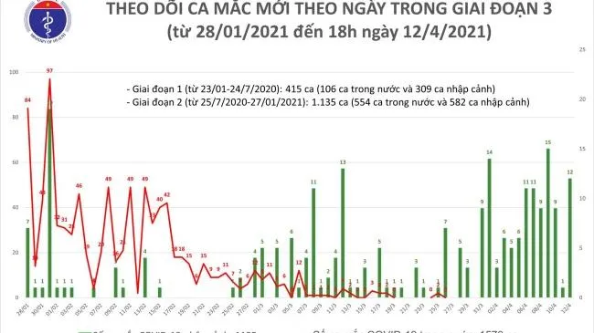 Thêm 9 ca mắc COVID-19 tại Hà Nội, Bắc Ninh, TPHCM, Đà Nẵng và Kiên Giang