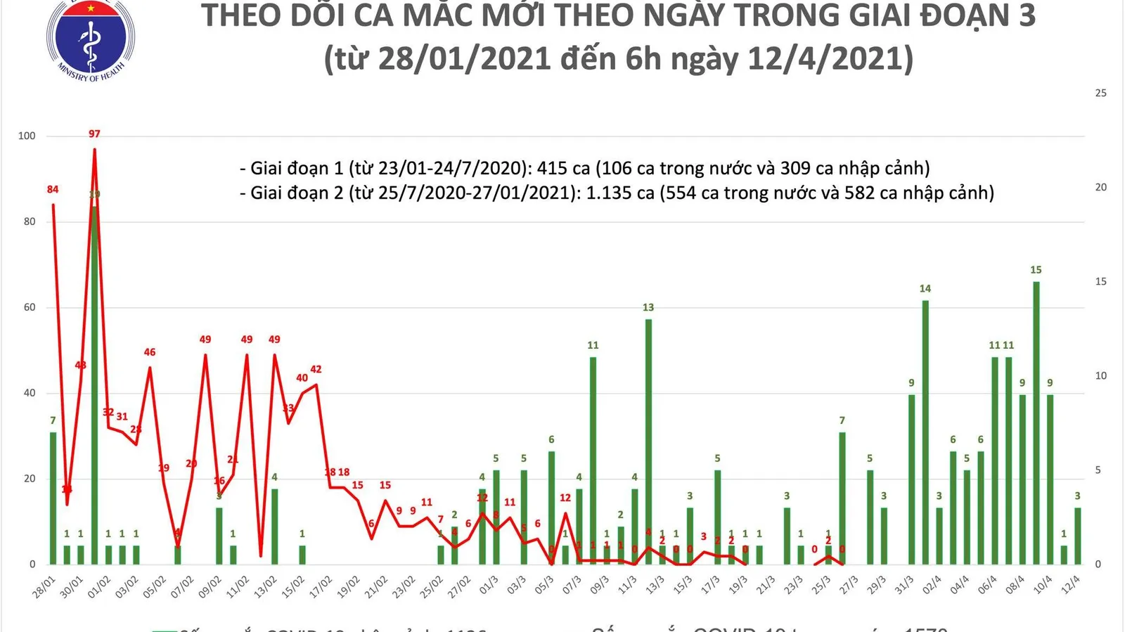 Cập nhật Covid-19 12/4/2021, Việt Nam ghi nhận thêm 3 ca mắc COVID-19