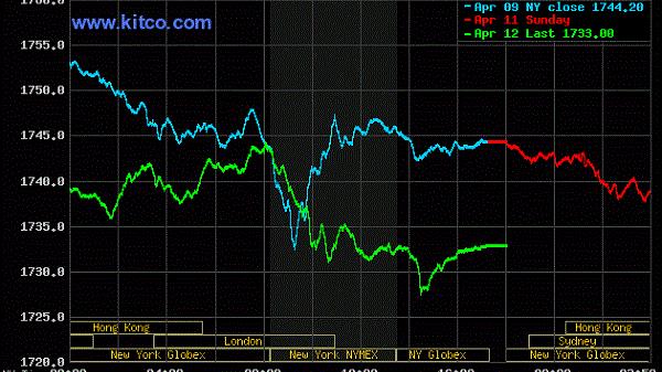 Giá vàng hôm nay 13/4/2021: Giao dịch ở mức 1.737 USD/ounce