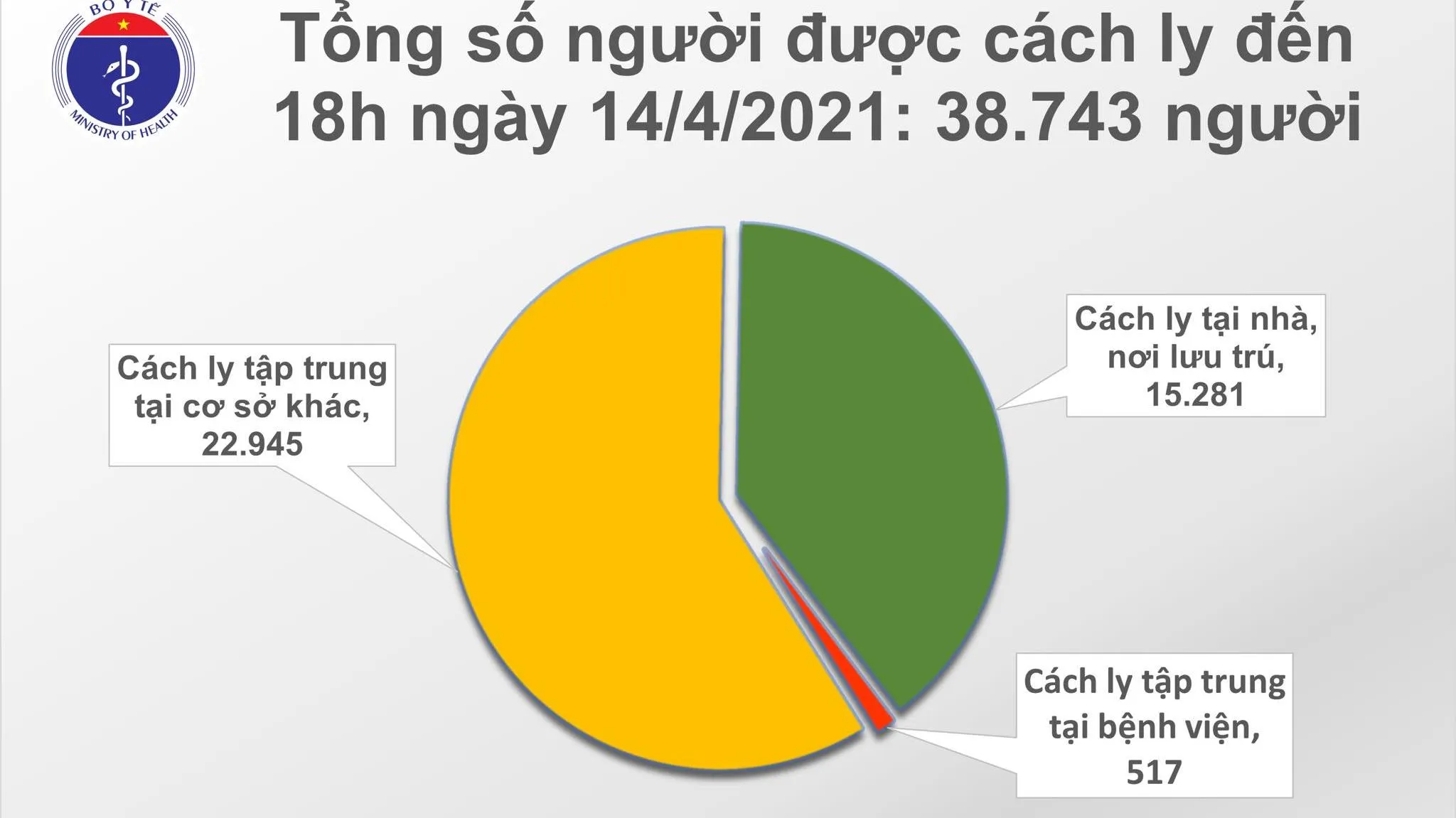 Cập nhật Covid-19 chiều 14/4: Việt Nam thêm 16 ca nhiễm nCoV