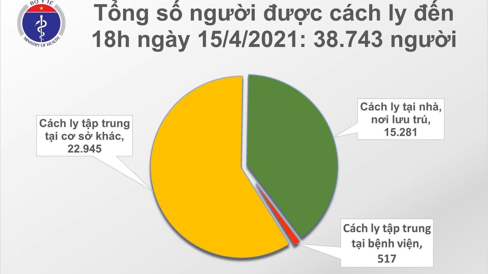 Cập nhật Covid-19 15/4: Việt Nam ghi nhận 21 ca mắc mới