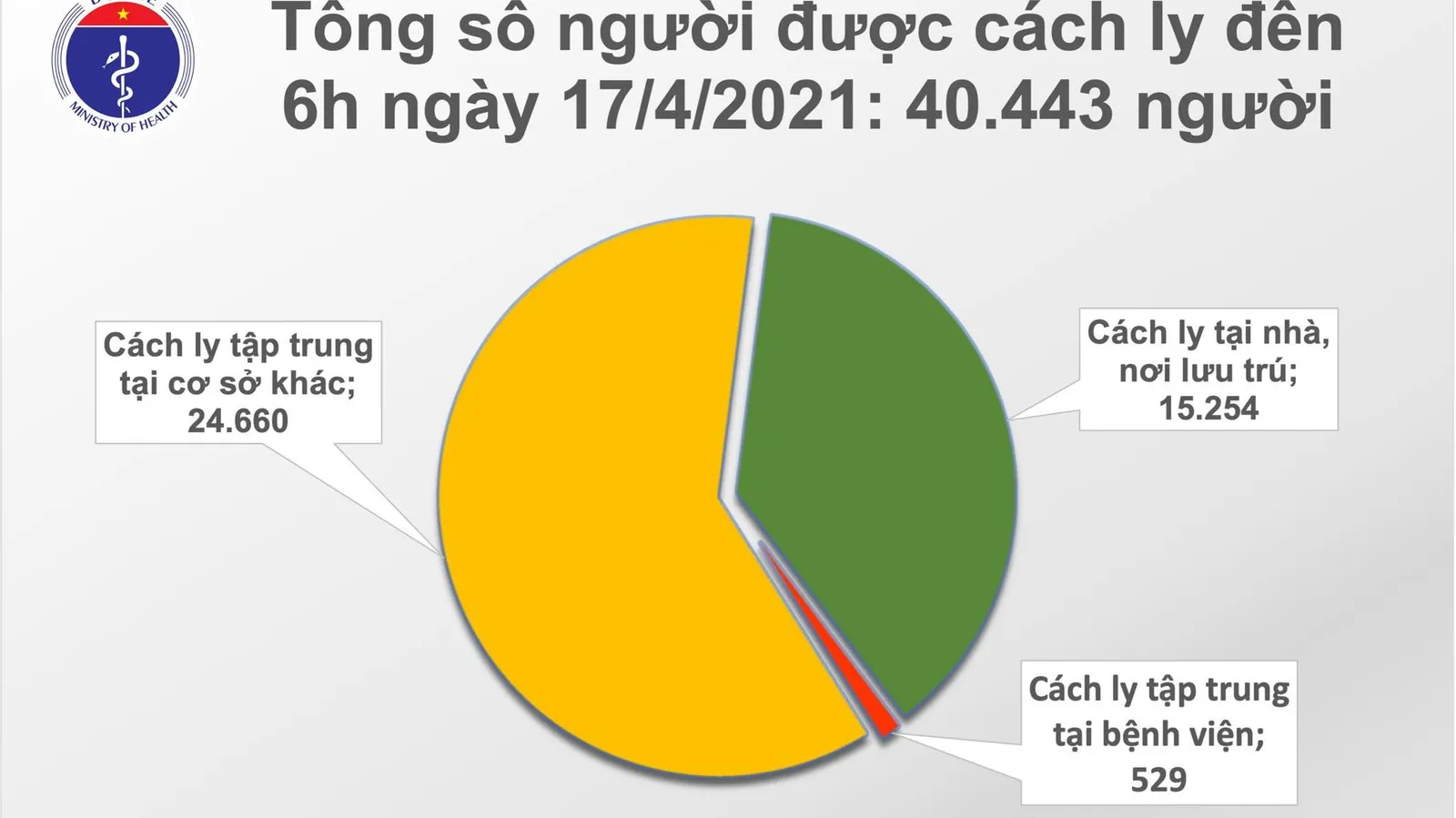 Sáng 17/4: Thêm 1 ca mắc COVID-19 cách ly ở Bắc Ninh