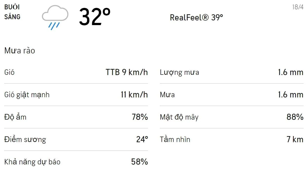 Dự báo thời tiết TPHCM hôm nay 18/4 và ngày mai 19/4: Sáng mưa, chiều gió mạnh