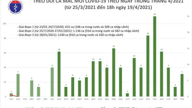 Chiều 19/4, thêm 6 ca mắc COVID-19 tại TP Hồ Chí Minh, Tây Ninh, Phú Yên và Yên Bái