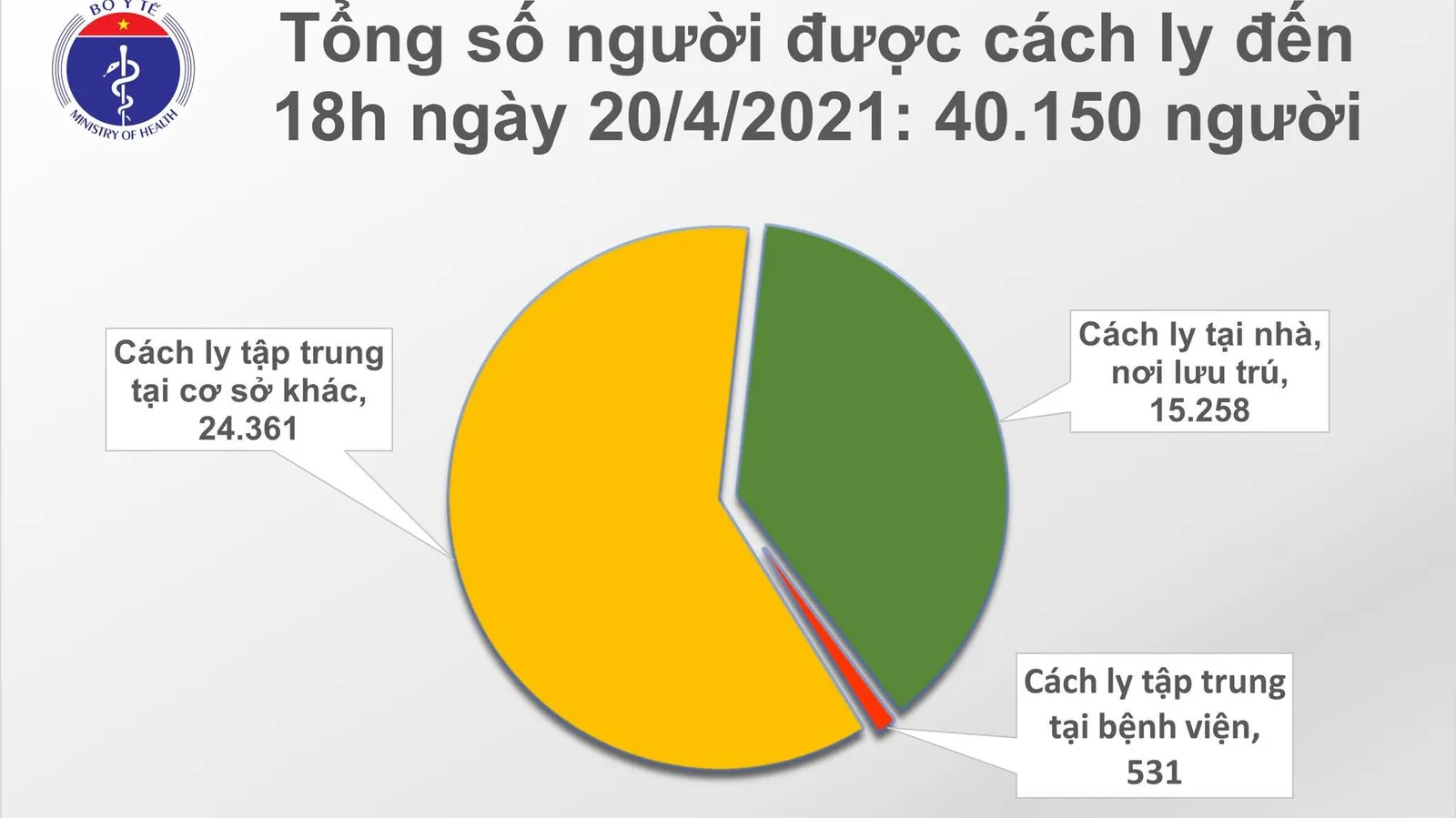 Chiều 20/4: Việt Nam thêm 10 ca mắc mới COVID-19 được cách ly ngay