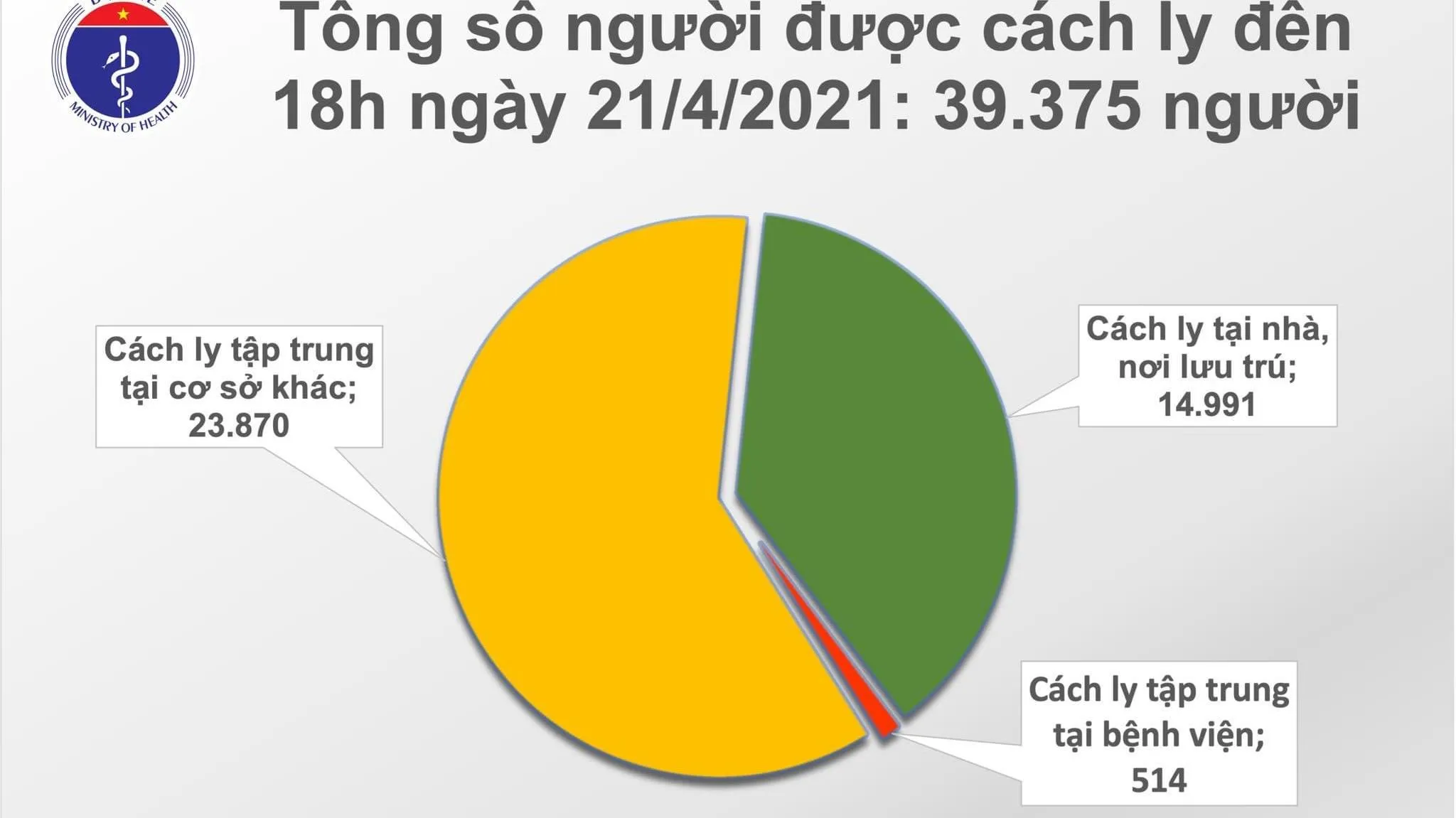 Sáng 21/4, không ca mắc mới, 27 ngày Việt Nam không có ca mắc COVID-19 trong cộng đồng