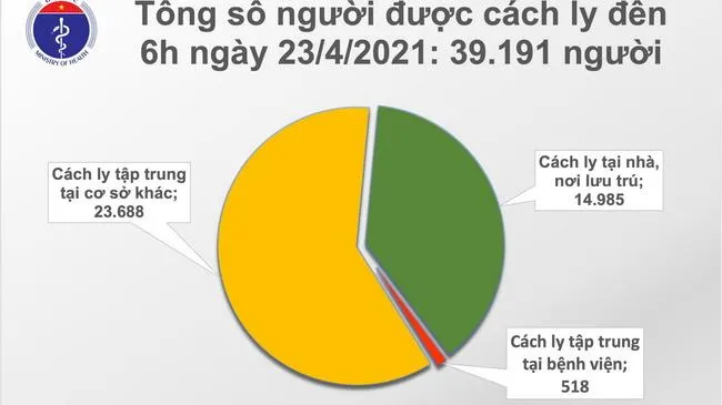 Cập nhật dịch Covid-19 sáng 23/4: Thêm 8 ca mắc mới là người nhập cảnh đã cách ly