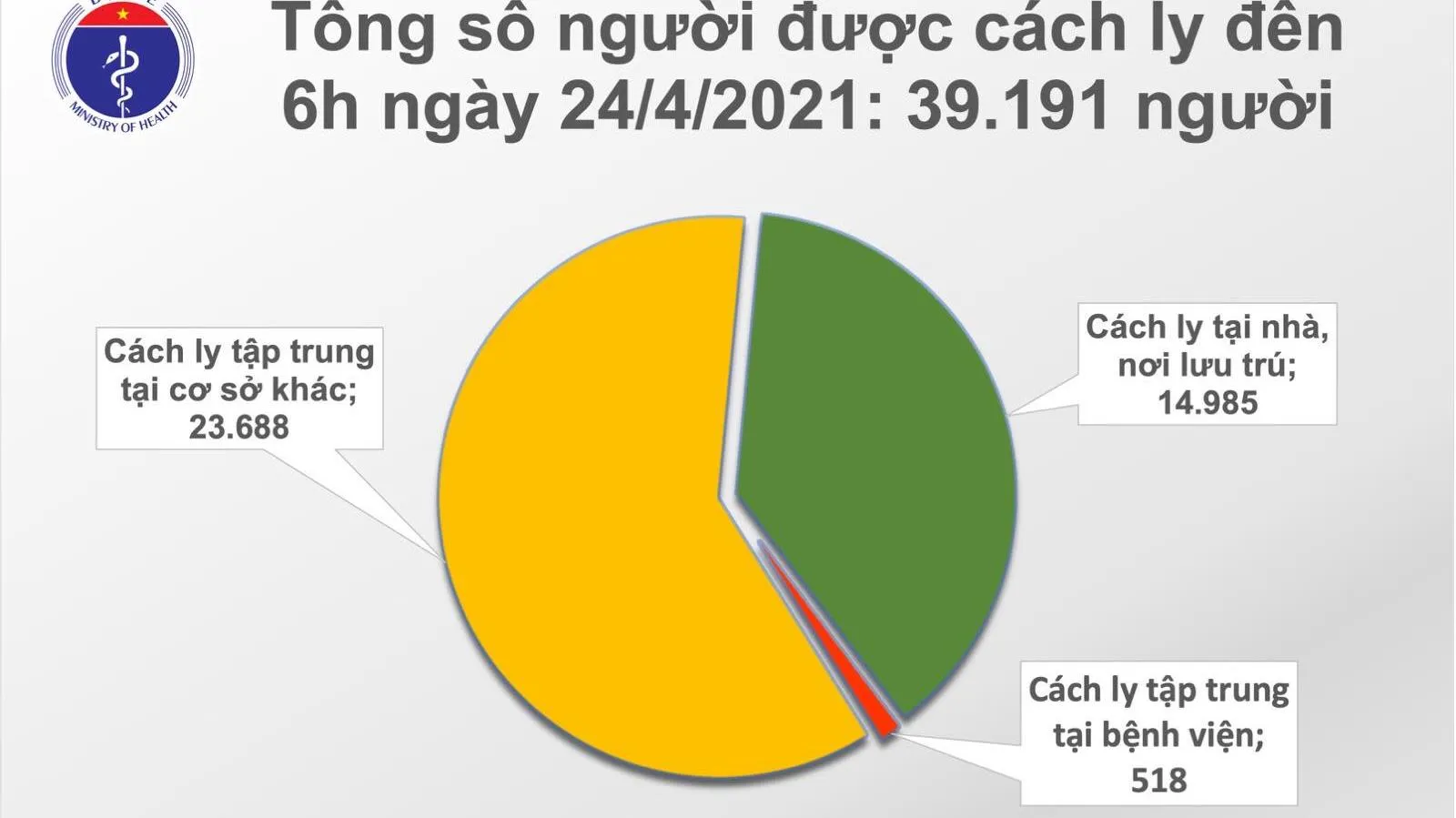 Dịch COVID-19 sáng 24/4: Việt Nam ghi nhận 2 ca mắc mới, được cách ly ngay sau khi nhập cảnh