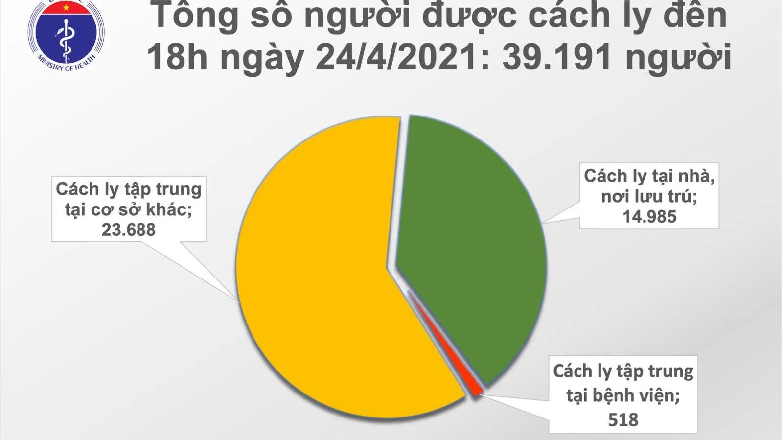 Dịch COVID-19 tối 24/4: Thêm 1 ca mắc mới, được cách ly ngay sau nhập cảnh