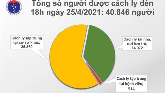 Chiều 25/4, Việt Nam ghi nhận thêm 10 ca mắc mới COVID-19 nhập cảnh