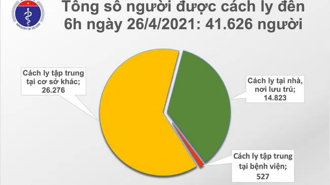 Cập nhật Covid-19 sáng 26/4: Việt Nam có 3 ca nhập cảnh nhiễm nCoV