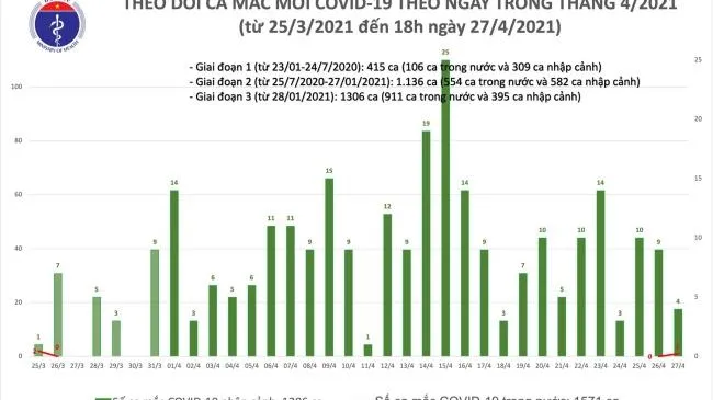 Chiều 27/4, 4 ca nhập cảnh mắc COVID-19, 1 ca lây nhiễm tại khu cách ly ở Yên Bái
