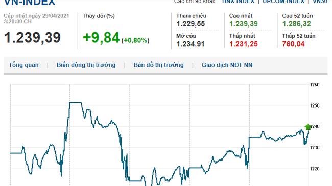 Thị trường chứng khoán 29/4/2021: Cổ phiếu lớn bứt phá, VN-Index tiếp tục khởi sắc