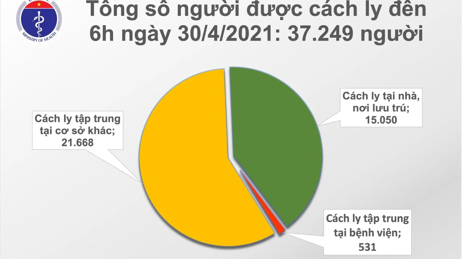 Cập nhật Covid-19 sáng 30/4: Thêm 4 ca nhiễm nCoV ở Hà Nội, Hưng Yên và Quảng Trị