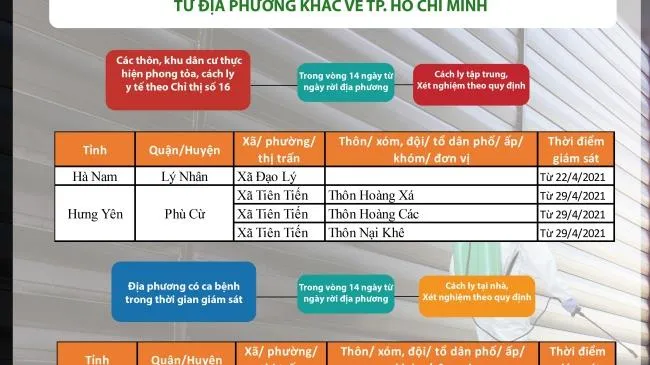 Những người từ các địa phương sau đến TPHCM được chỉ định cách ly, xét nghiệm phòng Covid-19