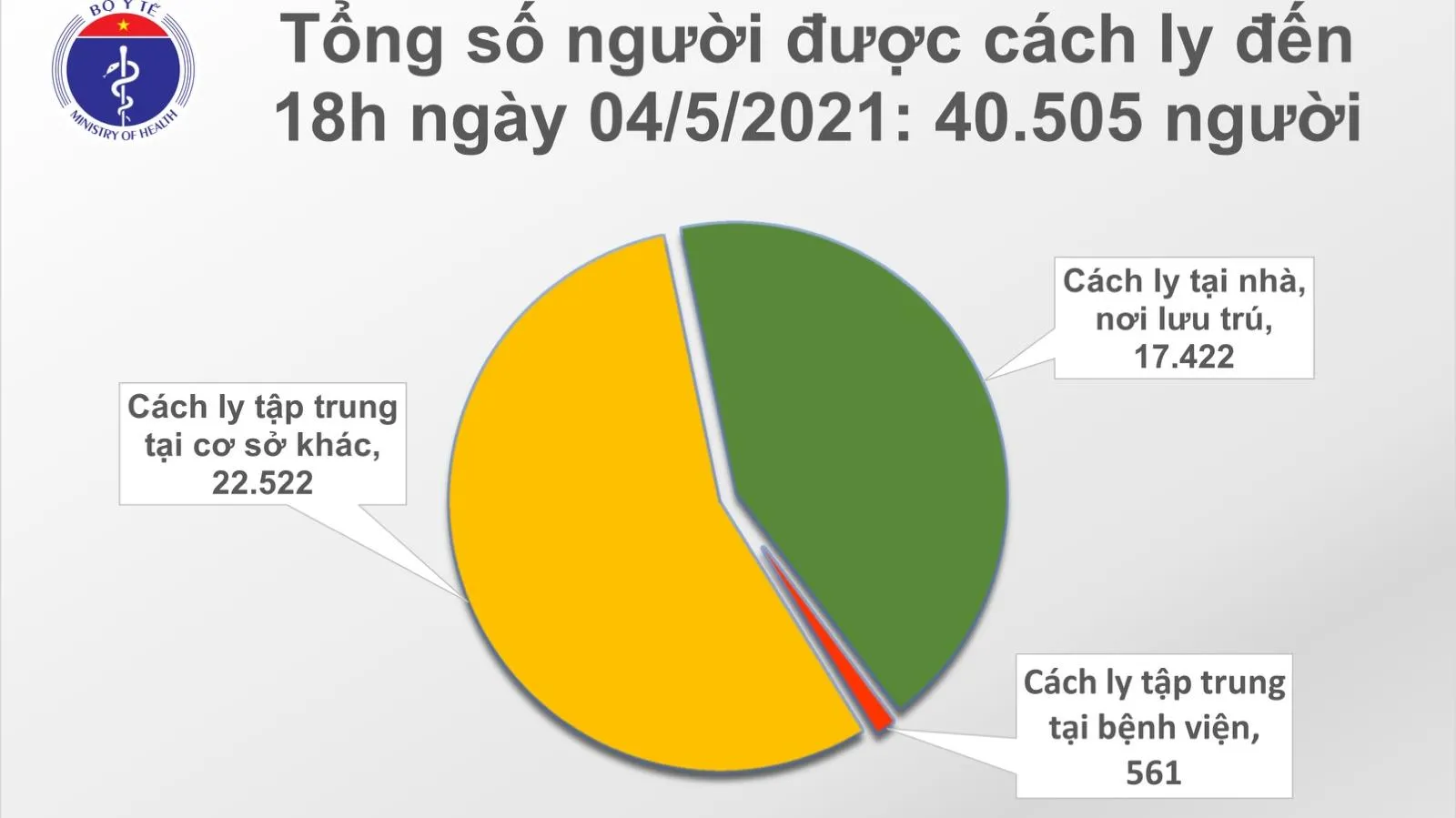 Chiều 4/5, 11 ca mắc mới COVID-19, trong đó có 10 ca được cách ly ngay sau khi nhập cảnh