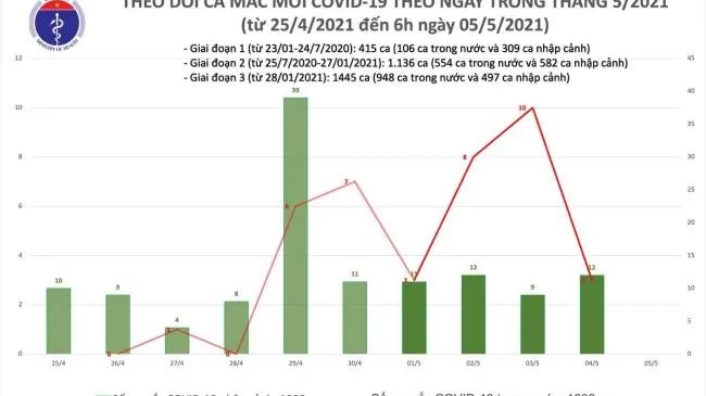 Cập nhật Covid-19 sáng 5/5, Việt Nam không có ca mắc mới COVID-19