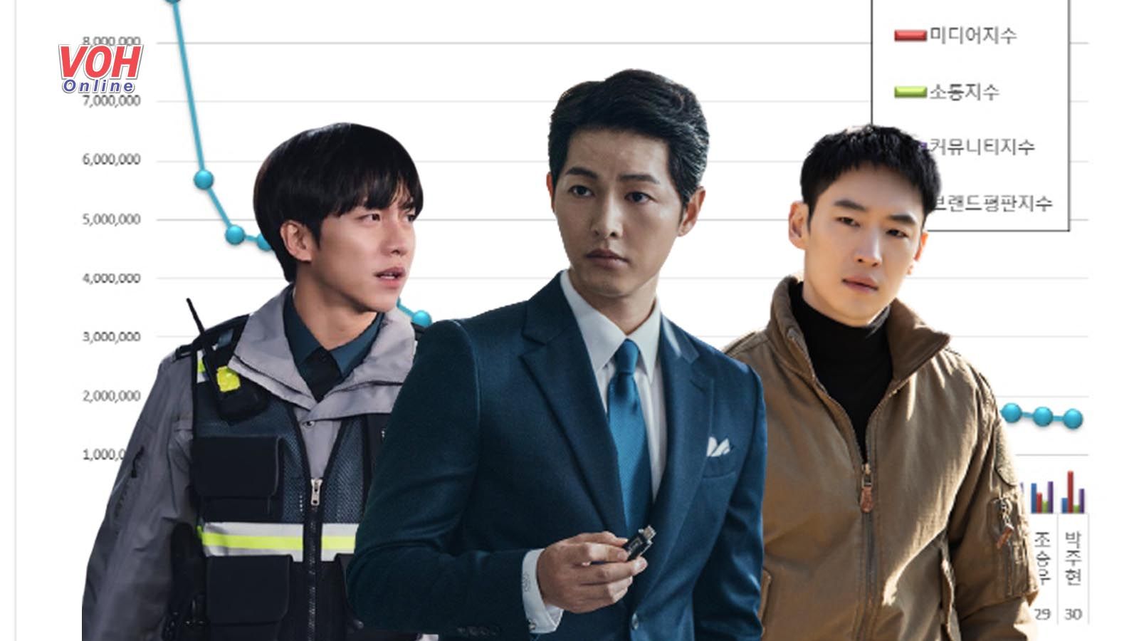 Song Joong Ki dẫn đầu BXH diễn viên phim truyền hình hot nhất Hàn Quốc
