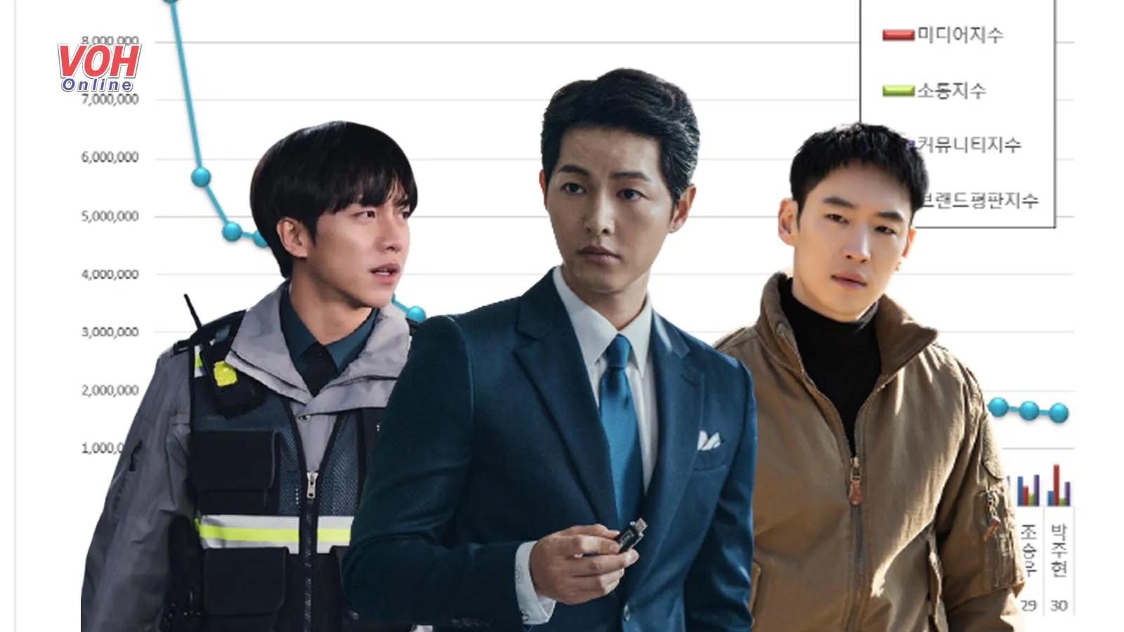 Song Joong Ki dẫn đầu BXH diễn viên phim truyền hình hot nhất Hàn Quốc