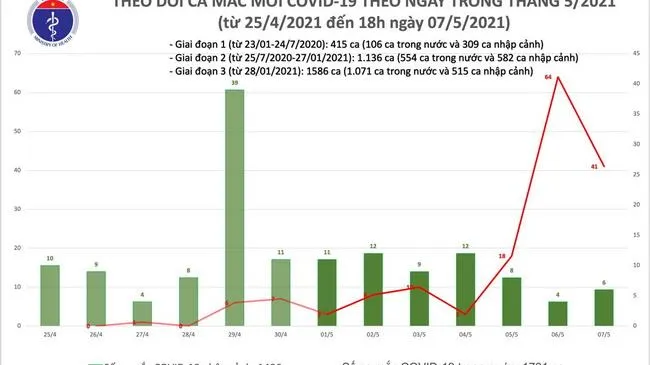 Cập nhật dịch Covid-19 chiều 7/5: Thêm 40 ca mắc COVID-19 trong nước, riêng Bệnh viện K là 11 ca