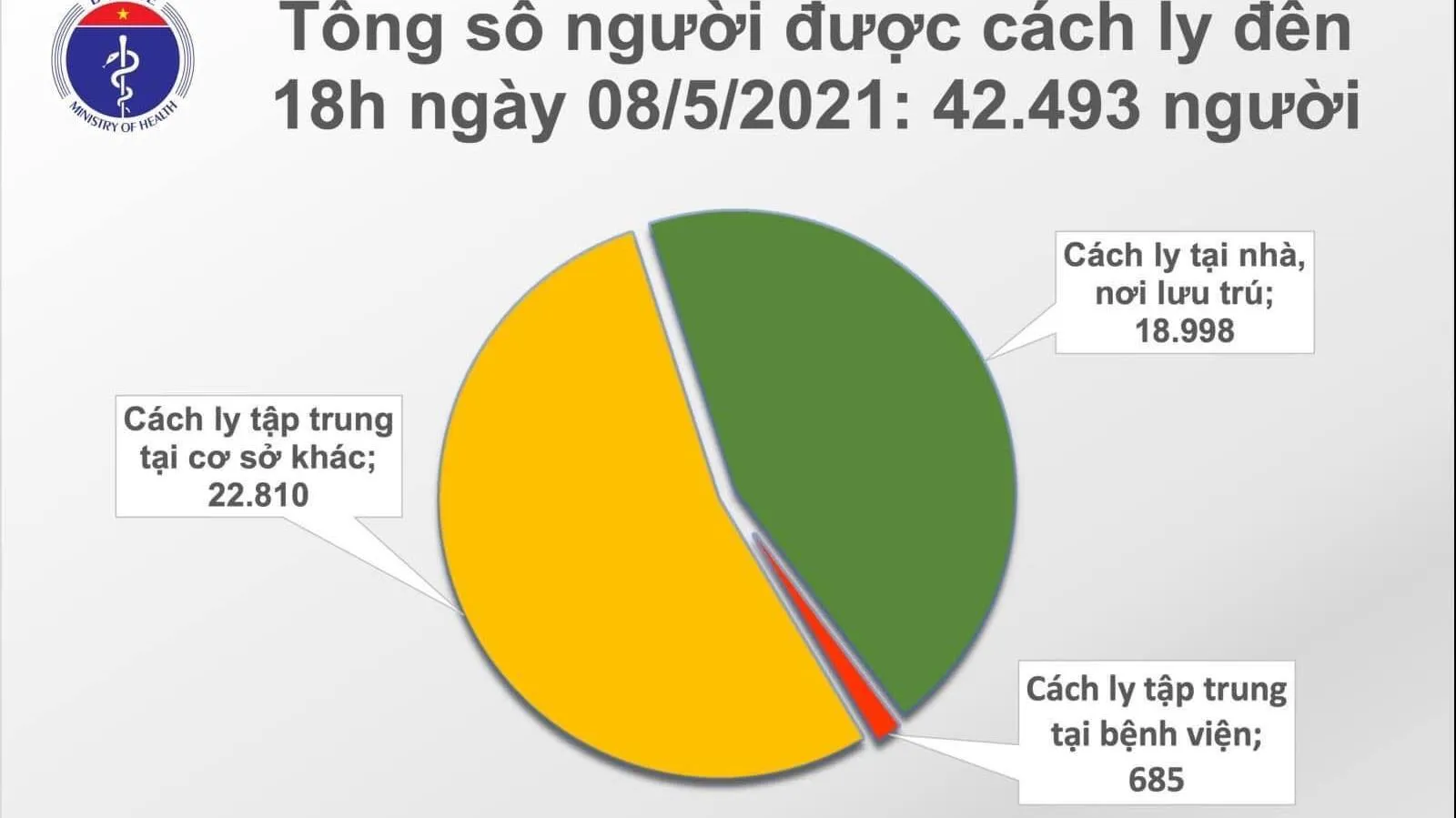 Tối 8/5: Thêm 65 ca mắc mới COVID-19 trong cộng đồng