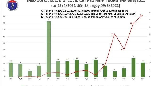 Dịch COVID-19 tối 9/5 tại Việt Nam: Ghi nhận 87 ca mắc mới