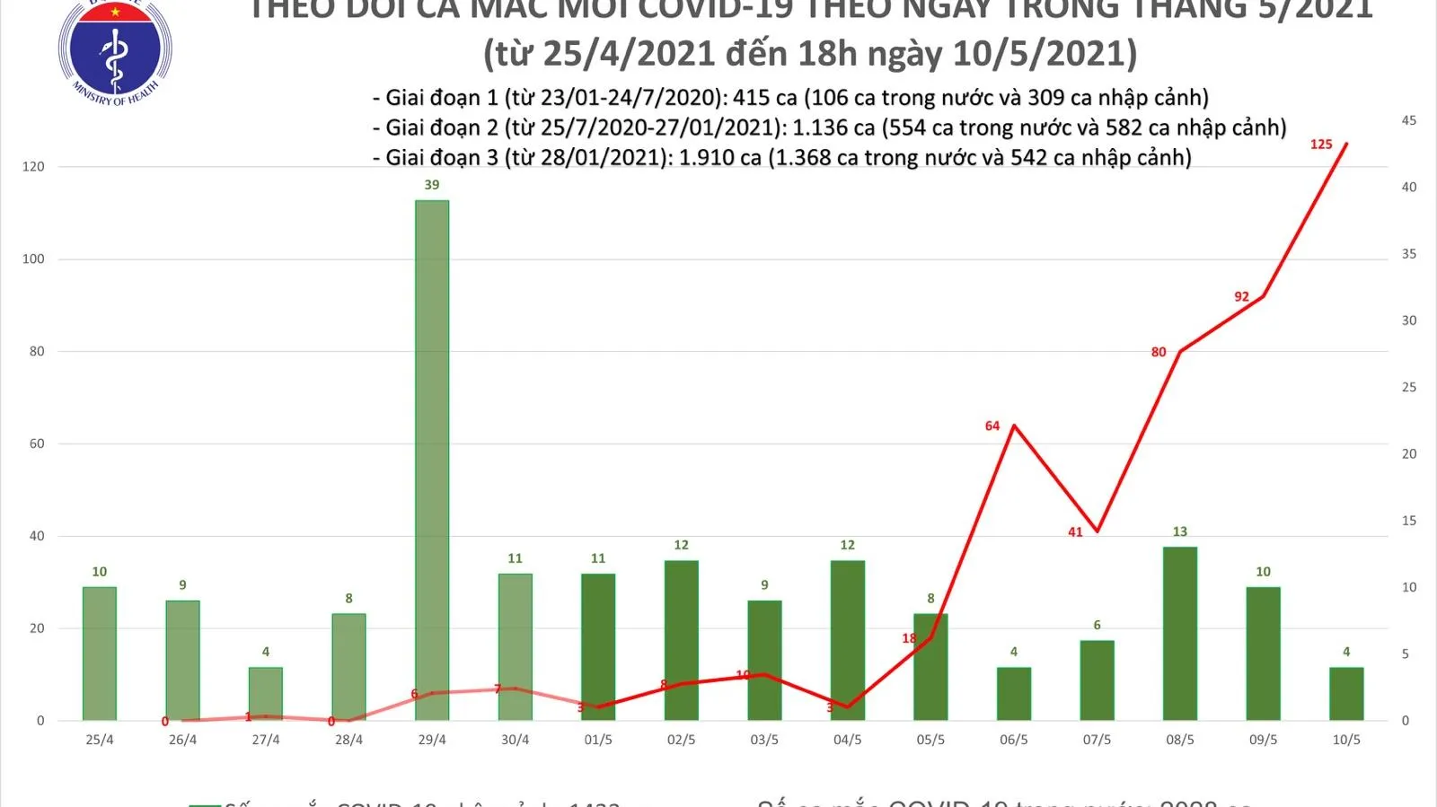 Tin tức dịch bệnh 10/5: Thêm 16 ca mắc Covid-19 trong cộng đồng và 1 ca nhập cảnh